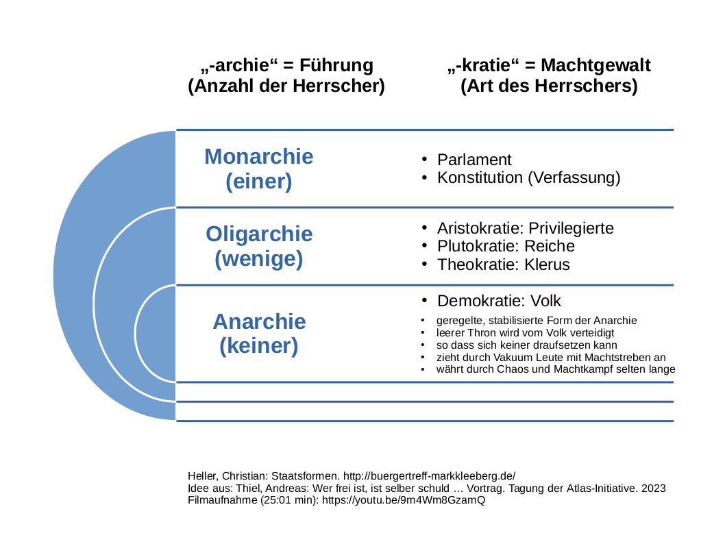 Grafik zu Staatsformen